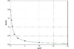 A typical standard curve (NUCB2 Kit ELISA)