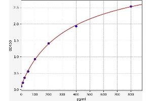 Typical standard curve (Tachykinin 3 Kit ELISA)