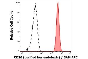 Separation of human neutrophil granulocytes (red-filled) from CD16 negative lymphocytes (black-dashed) in flow cytometry analysis (surface staining) of human peripheral whole blood stained using anti-human CD16 (MEM-154) purified antibody (low endotoxin, concentration in sample 2 μg/mL) GAM APC. (CD16 anticorps)