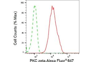 Flow cytometric analysis of PKC zeta expression in HepG2 cells using PKC zeta antibody (ABIN7800002), 1:2,000).