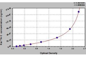 Typical Standard Curve (TNC Kit ELISA)