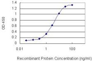 Detection limit for recombinant GST tagged TRD@ is 0. (TCD1A anticorps  (AA 173-272))