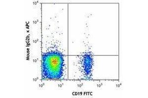Flow Cytometry (FACS) image for anti-CD1d Molecule (CD1D) antibody (APC) (ABIN2657008) (CD1d anticorps  (APC))