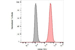 Flow cytometry analysis (surface staining) of HL-60 (positive) and SP2 (negative) cells with anti-human CD59 (MEM-43) FITC.