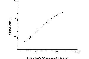 Typical standard curve (FAS Kit ELISA)