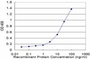 Detection limit for recombinant GST tagged IL6R is approximately 0.