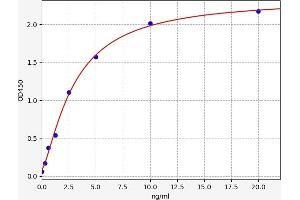 Typical standard curve (IgM Kit ELISA)