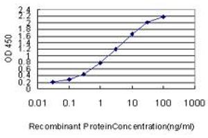 Detection limit for recombinant GST tagged ACSL5 is approximately 0.