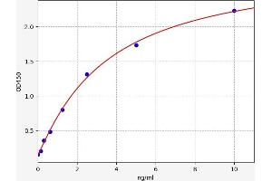 Typical standard curve (Olfactomedin 1 Kit ELISA)