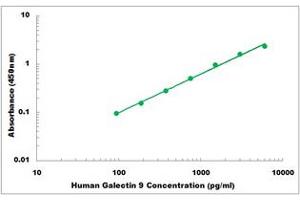 Representative Standard Curve (Galectin 9 Kit ELISA)