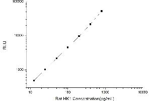 Typical standard curve (Hexokinase 1 Kit CLIA)