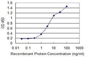 Detection limit for recombinant GST tagged ANGPTL6 is 0.
