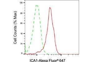 Flow cytometric analysis of ICA1 expression in SH-SY5Y cells using ICA1 antibody (ABIN7799131), 1:2,000). (ICA1 anticorps)