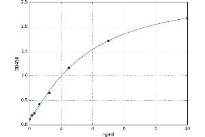 A typical standard curve (CD38 Kit ELISA)