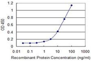 Detection limit for recombinant GST tagged FGFR4 is 0.