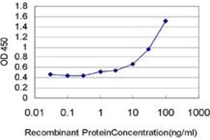 ELISA image for anti-XPA Binding Protein 2 (XAB2) (AA 1-856) antibody (ABIN599281) (XAB2 anticorps  (AA 1-856))