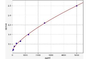 Typical standard curve (HAS3 Kit ELISA)