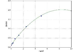 A typical standard curve (TIMP3 Kit ELISA)