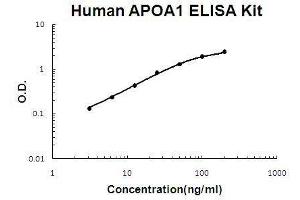 Human APOA1 PicoKine ELISA Kit standard curve (APOA1 Kit ELISA)