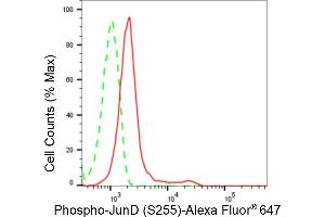 Flow cytometric analysis of Phospho-JunD (S255) expression in HepG2 cells using Phospho-JunD (S255) antibody (ABIN7799144), 1:2,000).