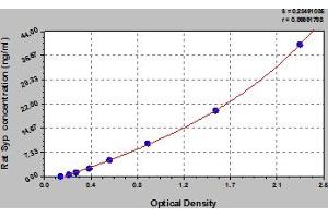Typical Standard Curve (Synaptophysin Kit ELISA)