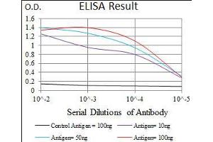 Black line: Control Antigen (100 ng), Purple line: Antigen(10 ng), Blue line: Antigen (50 ng), Red line: Antigen (100 ng),