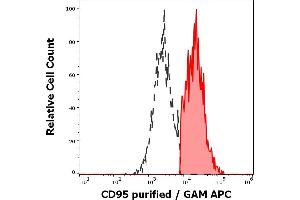 Separation of human CD95 positive lymphocytes (red-filled) from CD95 negative lymphocytes (black-dashed) in flow cytometry analysis (surface staining) of human peripheral whole blood stained using anti-human CD95 (LT95) purified antibody (concentration in sample 2 μg/mL) GAM APC. (FAS anticorps)