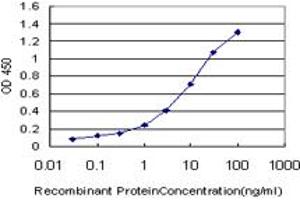 Detection limit for recombinant GST tagged APLN is approximately 0.