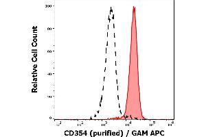 Separation of human neutrophil granulocytes (red-filled) from lymphocytes (black-dashed) in flow cytometry analysis (surface staining) of human peripheral whole blood stained using anti-human CD354 (6B1) purified antibody (concentration in sample 1,67 μg/mL, GAM APC).