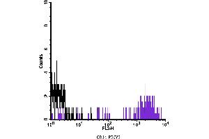 Flow Cytometry (FACS) image for anti-CD14 (CD14) antibody (PE-Cy5) (ABIN2144358) (CD14 anticorps  (PE-Cy5))