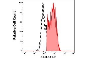 Separation of human CD184 positive CD3 negative lymphocytes (red-filled) from CD184 negative CD3 negative lymphocytes (black-dashed) in flow cytometry analysis (surface staining) of human peripheral whole blood stained using anti-human CD184 (12G5) PE antibody (10 μL reagent / 100 μL of peripheral whole blood). (CXCR4 anticorps  (PE))