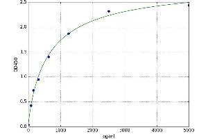Complement Fragment C4a (C4a) ELISA Kit