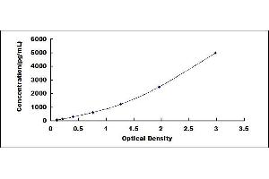 Typical standard curve (ARL15 Kit ELISA)
