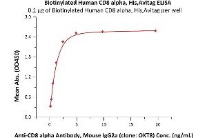 Immobilized Biotinylated Human CD8 alpha, His,Avitag (ABIN6973023) at 1 μg/mL (100 μL/well) on streptavidin  precoated (0. (CD8 alpha Protein (AA 22-182) (His tag,AVI tag,Biotin))
