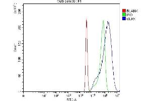 Flow Cytometry analysis of Hela cells using anti-Glutaredoxin 1/GLRX antibody (ABIN7598941).