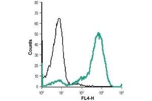 Cell surface detection of Ret in live intact human THP-1 monocytic leukemia cell line: (black line) Unstained cells + goat-anti-rabbit-AlexaFluor-647 secondary antibody.