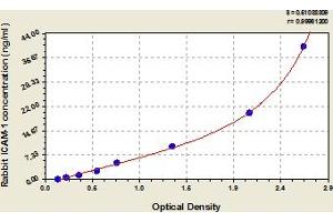 Typical Standard Curve (ICAM1 Kit ELISA)