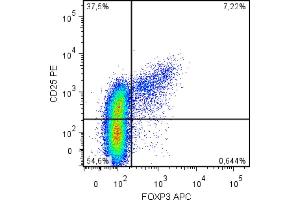 Flow cytometry analysis (intracellular staining) of human peripheral blood cells (gated on CD4+ cells) with anti-FoxP3 (clone 3G3).