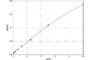 A typical standard curve (Glucocorticoid Receptor Kit ELISA)