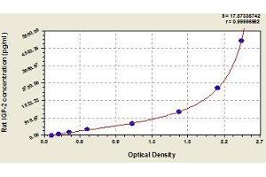 Typical standard curve (IGF2 Kit ELISA)