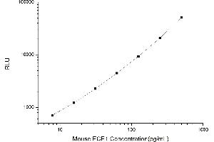 Typical standard curve (ECE1 Kit CLIA)