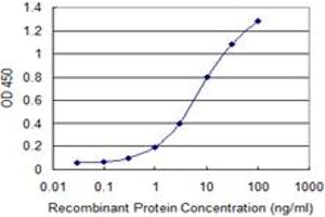 Detection limit for recombinant GST tagged PMM2 is 0.