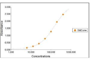 Standard Curve Graph (IgE Kit ELISA)