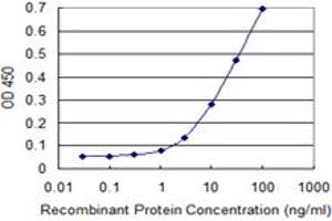 Detection limit for recombinant GST tagged MAPK8 is 1 ng/ml as a capture antibody.