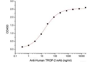 ELISA image for Tumor-Associated Calcium Signal Transducer 2 (TACSTD2) (Active) protein (His tag,Biotin) (ABIN7319894)