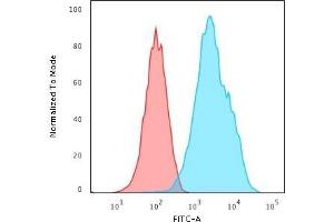 Cytometric Analysis of Raji cells using CD20 Mouse Monoclonal Antibody (L26) followed by Goat anti-Mouse IgG-CF488 (Blue); Isotype Control (Red).