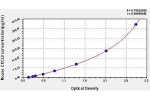 Typical standard curve (CXCL3 Kit ELISA)