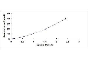 Typical standard curve (DLL1 Kit ELISA)