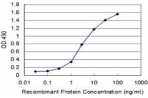 Detection limit for recombinant GST tagged DLX5 is approximately 0. (DLX5 anticorps  (AA 1-110))