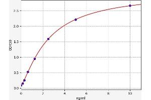 Typical standard curve